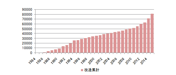 瑞菱電機が1984年に設立されてから32年。現在、瑞菱電機が年間に行う電子基板改造